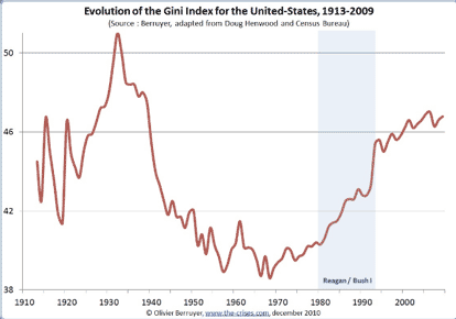 Chart showing inequality rates over the last 100 years